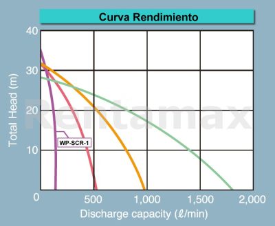 BOMBA DE AGUA PARA RIEGO 1X1 HONDA GX25